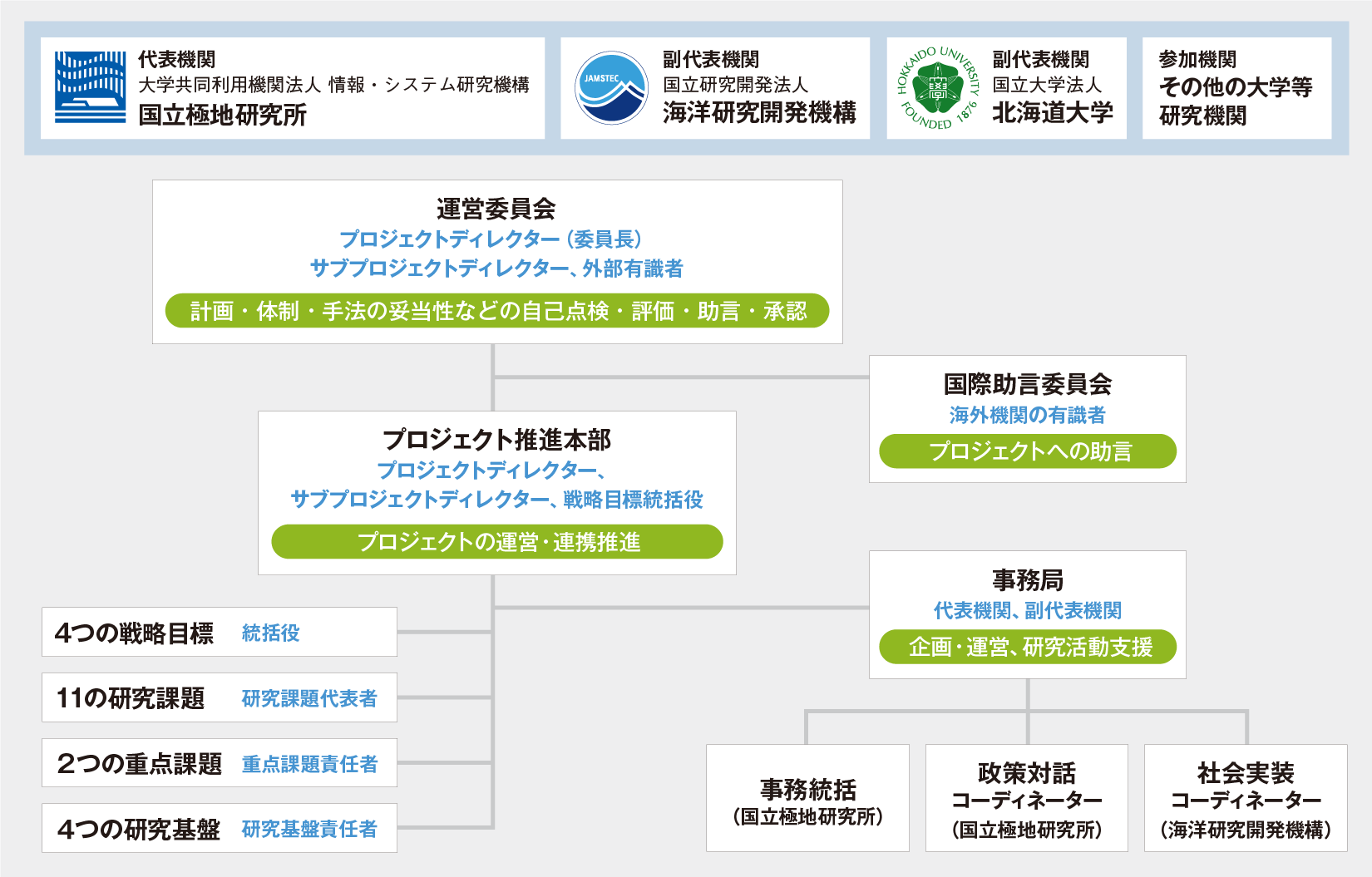 運営体制